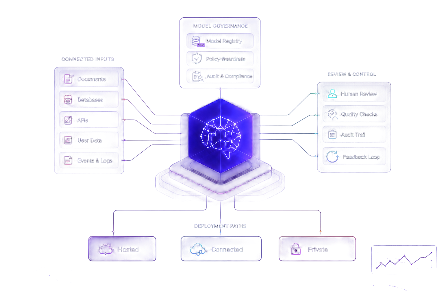 Operational AI diagram showing connected inputs, model governance, review controls, and deployment paths.
