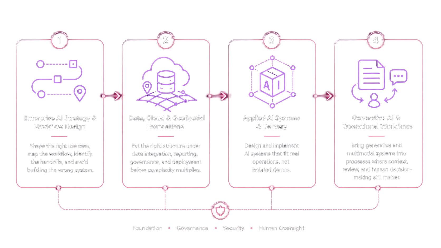 Four-step service flow covering Enterprise AI Strategy and Workflow Design, Big Data Cloud and GeoSpatial Foundations, Applied AI Systems and Delivery, and Generative AI and Operational Workflows.