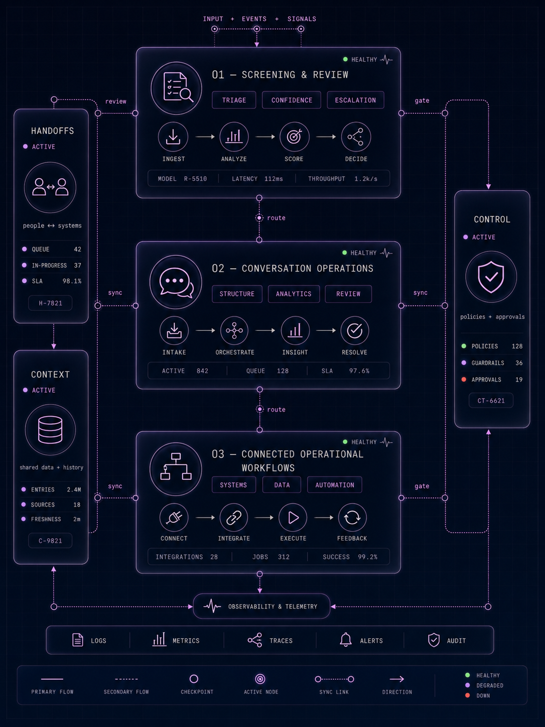 Diagram showing screening and review workflows, customer conversation operations, and connected operational workflows connected through governed workflow paths.